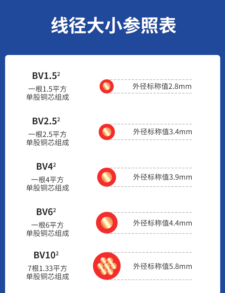 安普bv单芯线2.5/4/6/10平方家装硬线国标防火阻燃纯铜芯电线家用