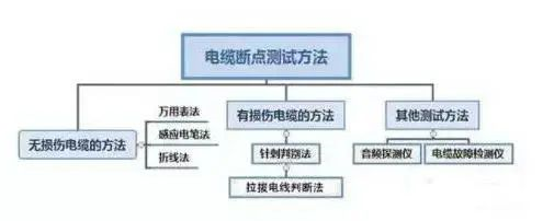 如何快速测出线缆断点在哪里 如何快速测出线缆断点在哪里