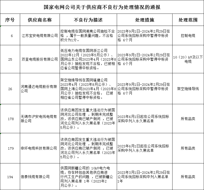 24家线缆企业列入黑名单！国家电网有限公司发布9月不良行为通报